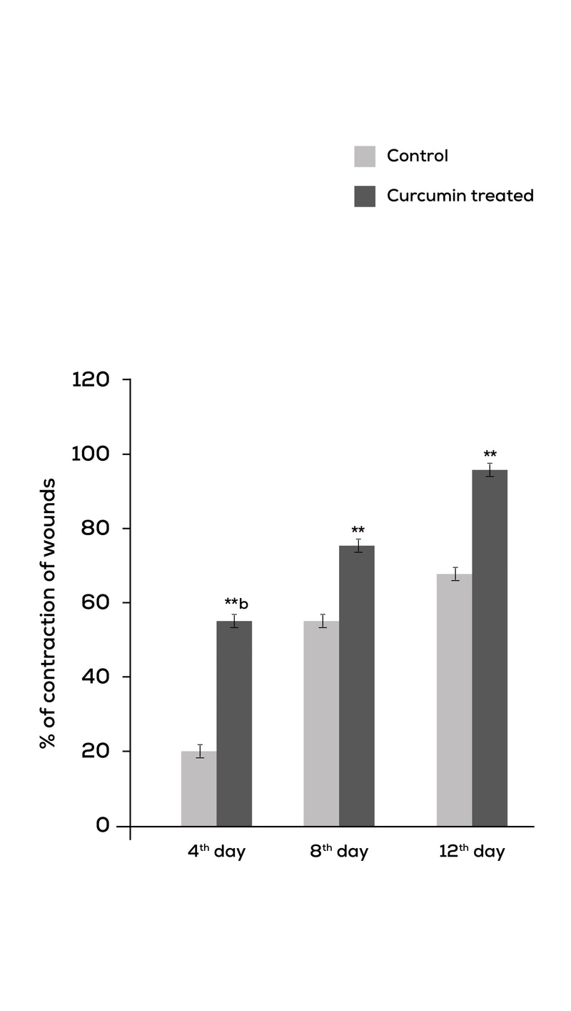 Curcumin effects on