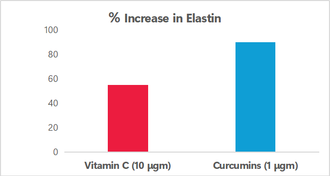 More than 1.5X superior to Vitamin C