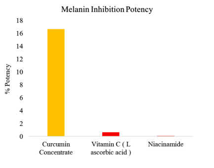 More than 10X superior to Vitamin C