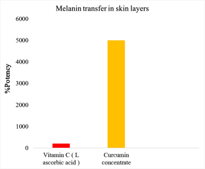 More than 10X superior to Vitamin C