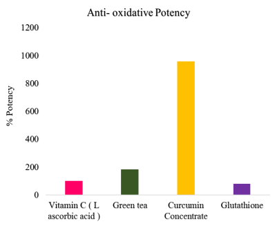 More than 5X superior to Green tea & Glutathione